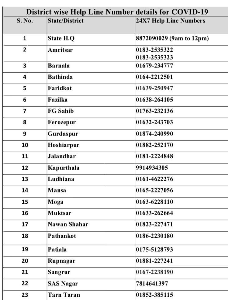 Punjabwide Districtwise Helpline Numbers for Coronavirus Fightback