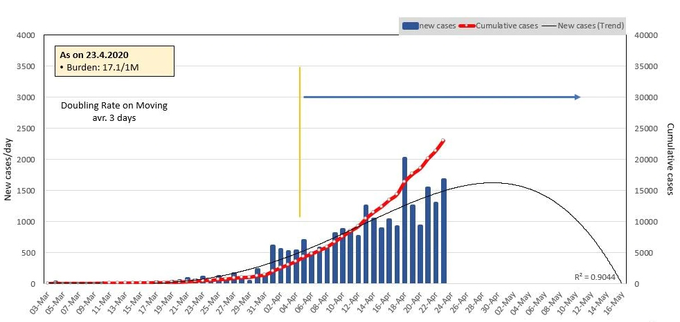 New Cumulative Cases & Doubling Rate for India - A chart presented by Dr VK Paul, member NITI Aayog and chairman Empowered Group-1, on April 24. (Source - MOHFW)