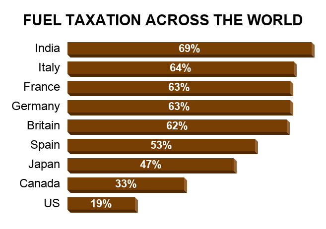 Fuel Tax in various countries